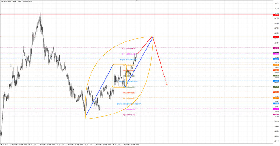 eurusd m30 07-21 28.10.25.jpg