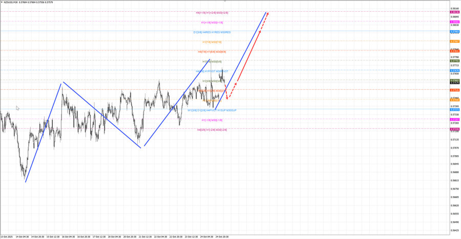 nzdusd m30 06-52 27.10.25.jpg
