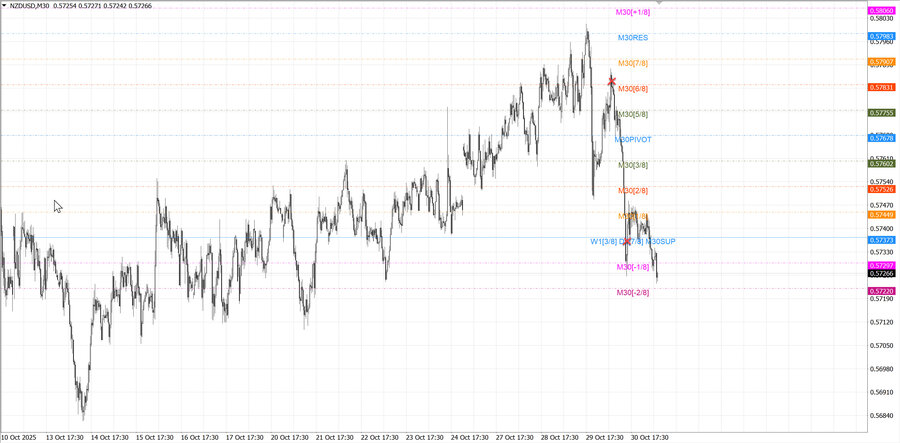 fact nzdusd m30 07-07 30.10.25.jpg
