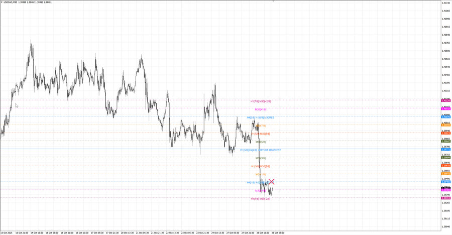 fact usdcad m30 06-55 27.10.25.jpg
