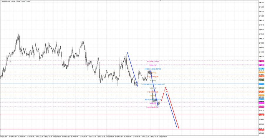 usdcad m30 07-37 29.10.25.jpg