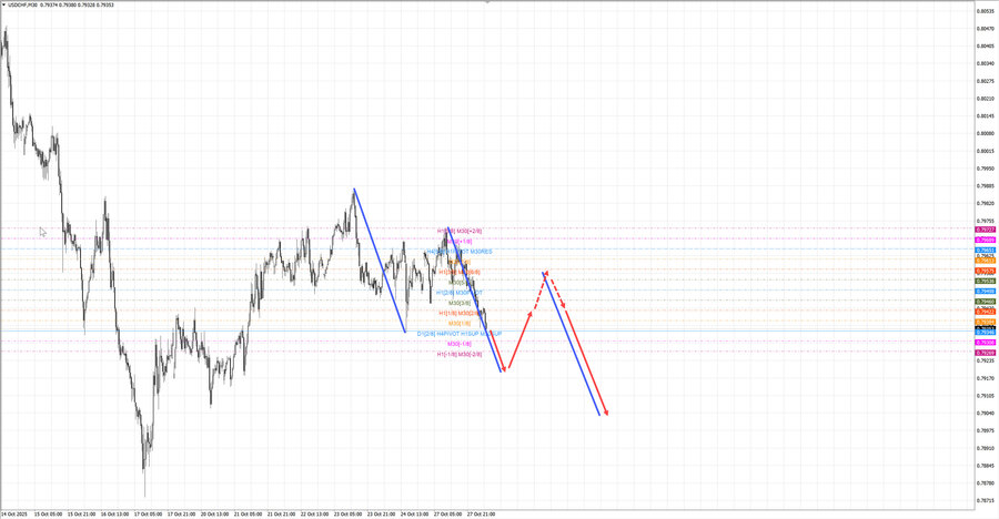 usdchf m30 07-25 28.10.25.jpg