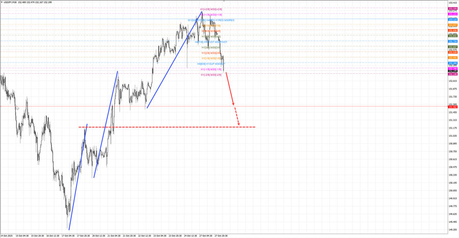 usdjpy m30 06-56 28.10.25.jpg