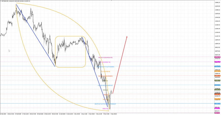 btcusd m30 07-29 05.11.25.jpg