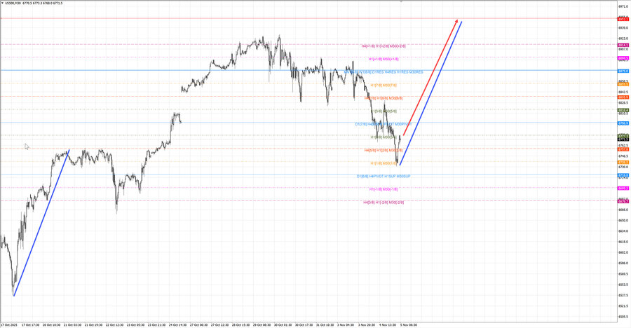 S&P500 m30 07-46 05.11.25.jpg