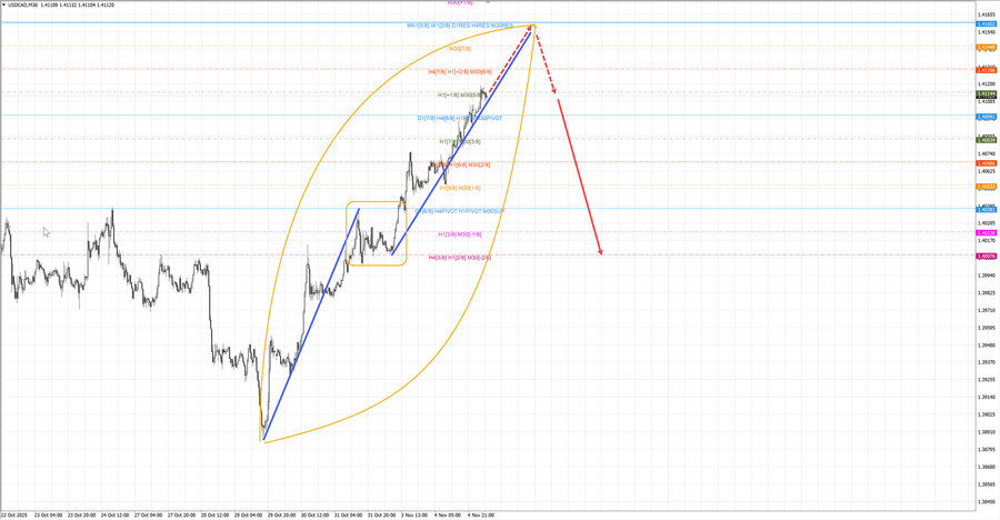 usdcad m30 07-22 05.11.25.jpg