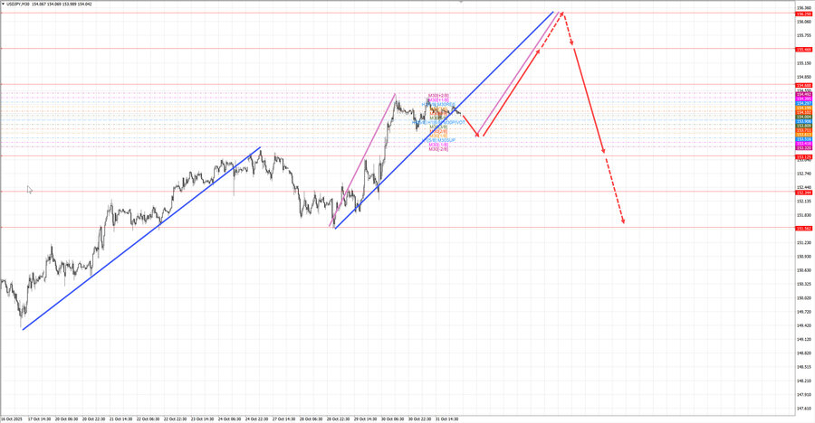 usdjpy m30 07-30 03.11.25.jpg