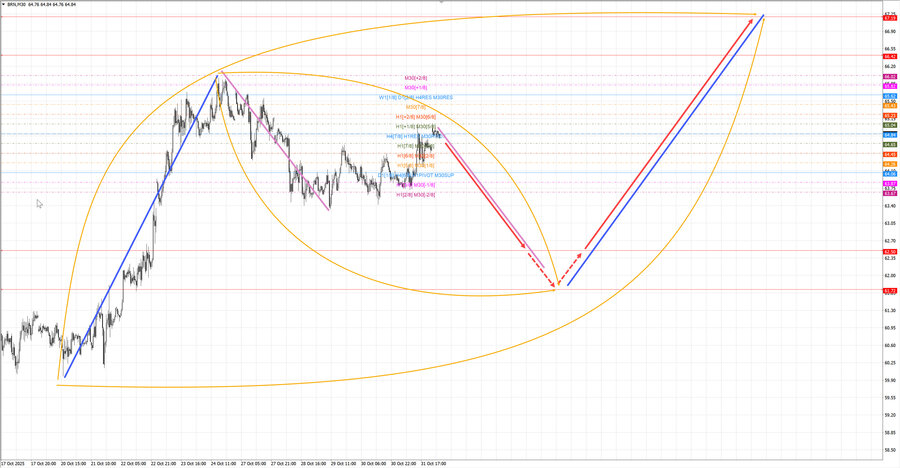 Нефть-Брент m30 08-15 03.11.25.jpg