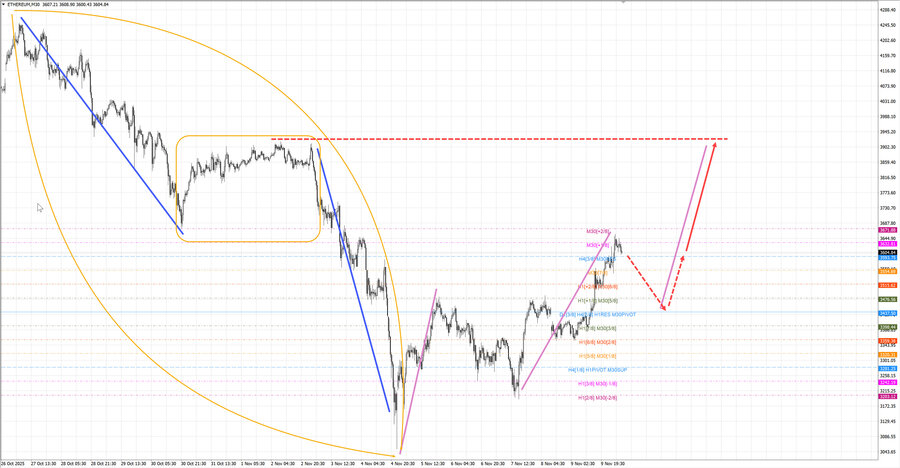 ethusd m30 07-41 10.11.25.jpg