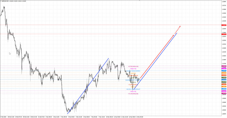 gbpusd m30 07-46 13.11.25.jpg
