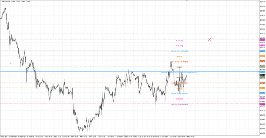 fact gbpusd m30 07-46 13.11.25.jpg