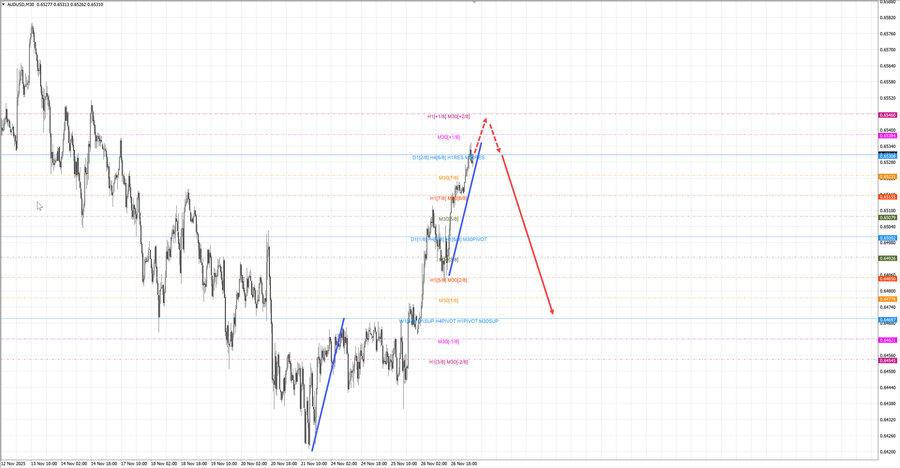 audusd m30 06-52 27.11.25.jpg