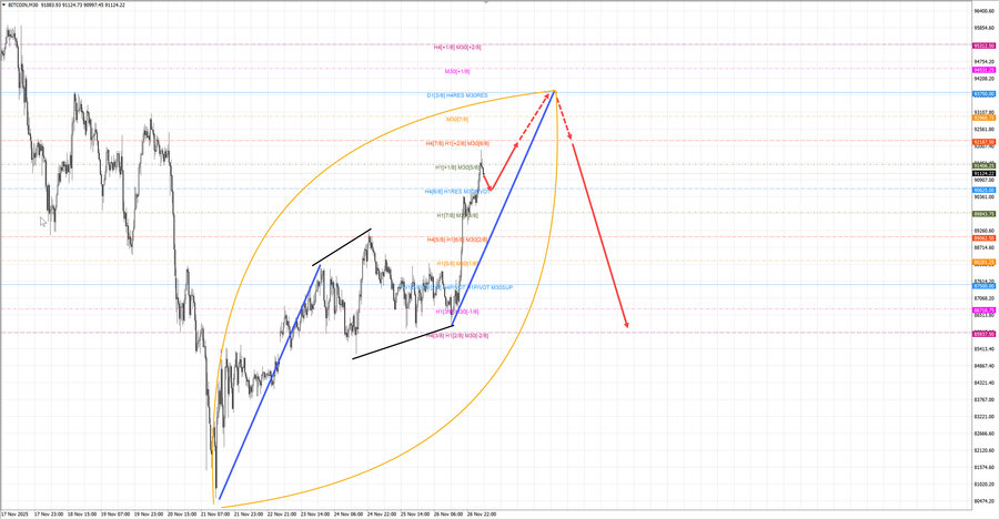 btcusd m30 07-08 27.11.25.jpg