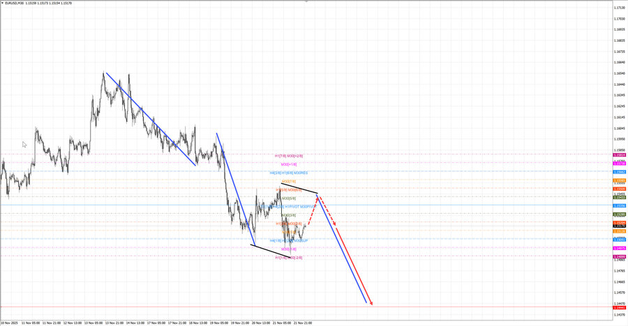 eurusd m30 07-10 24.11.25.jpg