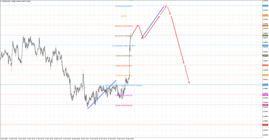 nzdusd m30 06-57 26.11.25.jpg