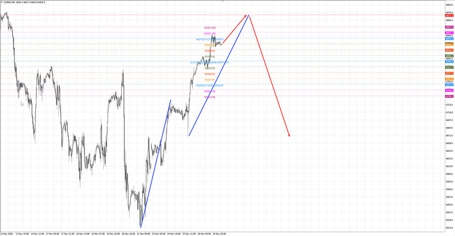 S&P500 m30 07-47 27.11.25.jpg