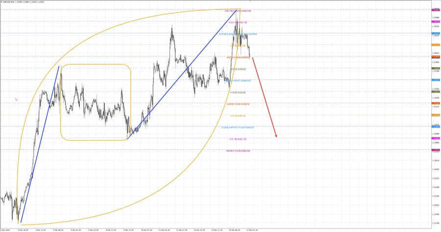 gbpusd m30 07-58 17.12.25.jpg