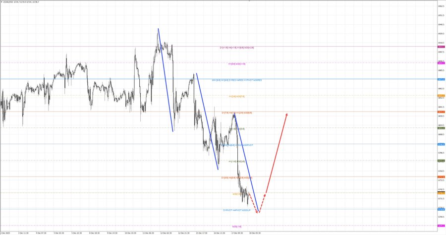 S&P500 m30 07-57 18.12.25.jpg
