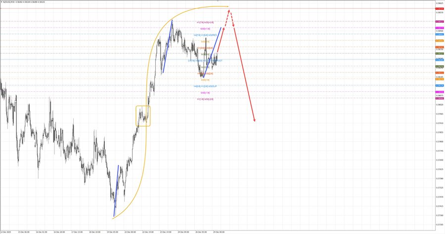 nzdusd m30 06-51 29.12.25.jpg