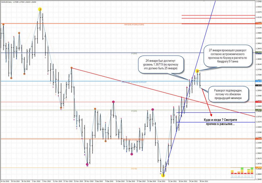 Факт EURUSD 27.01.11.jpg