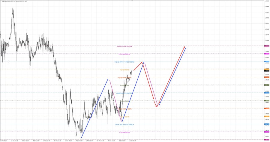 usdchf m30 08-29 31.12.25.jpg