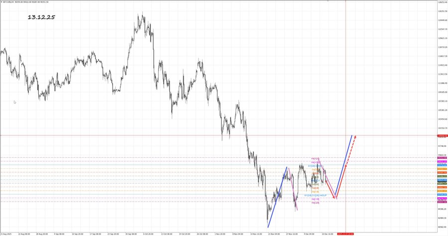 btcusd h4 13.12.25.jpg