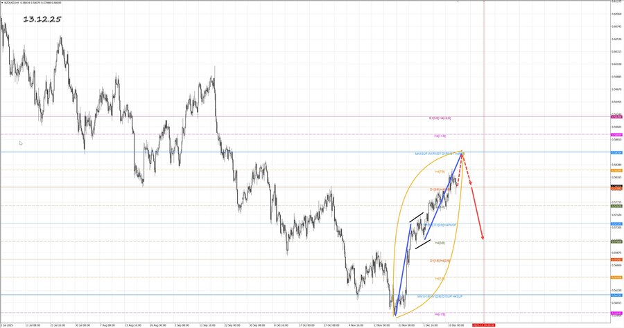 nzdusd h4 13.12.25.jpg
