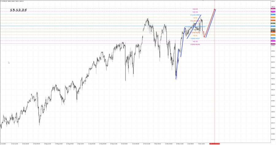 S&P500 h4 13.12.25.jpg