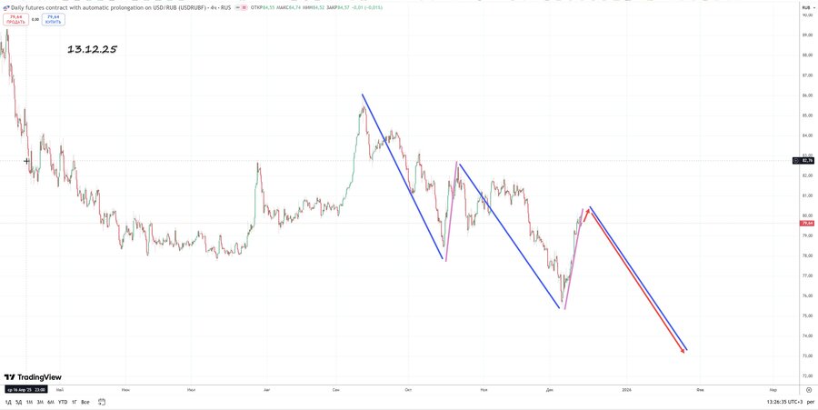 usdrub h4 13.12.25.jpg
