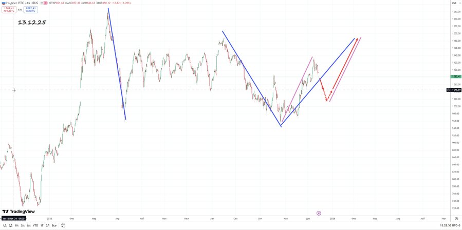 Индекс РТС h4 13.12.25.jpg