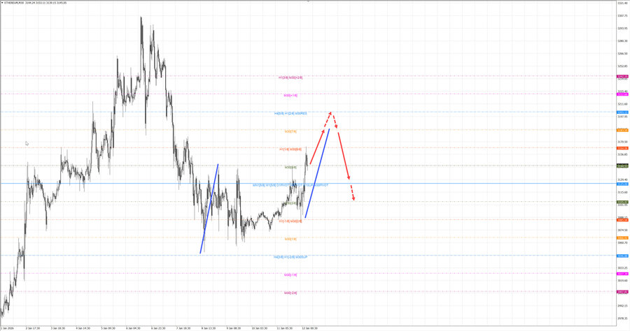 ethusd m30 07-27 12.01.26.jpg