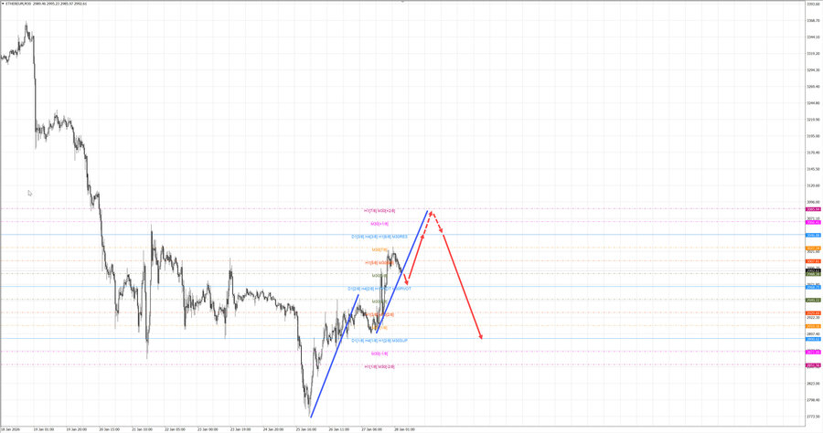 ethusd m30 07-39 28.01.26.jpg