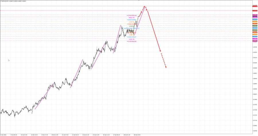 nzdusd m30 07-34 29.01.26.jpg