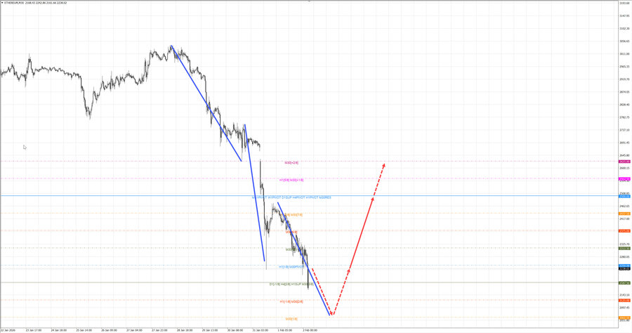 ethusd m30 06-58 02.02.26.jpg