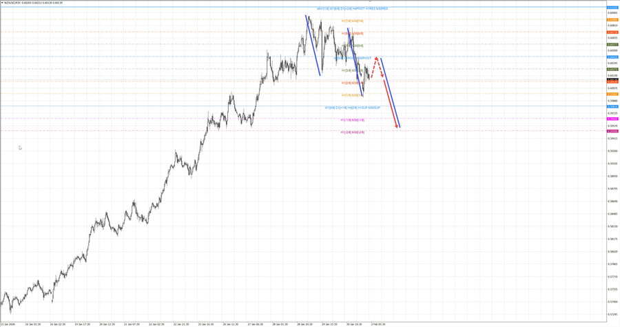 nzdusd m30 06-42 02.02.26.jpg