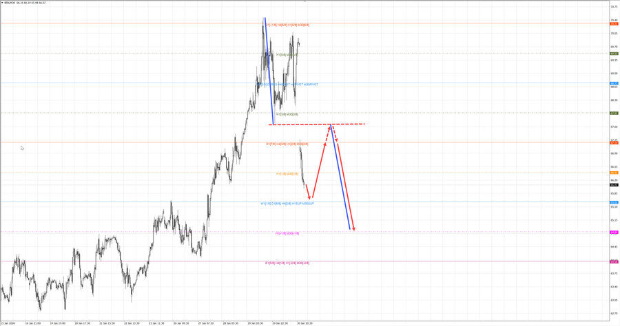 Нефть-Брент m30 07-29 02.02.26.jpg