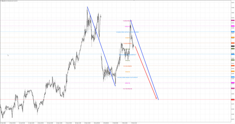 Нефть-Брент m30 07-50 05.02.26.jpg