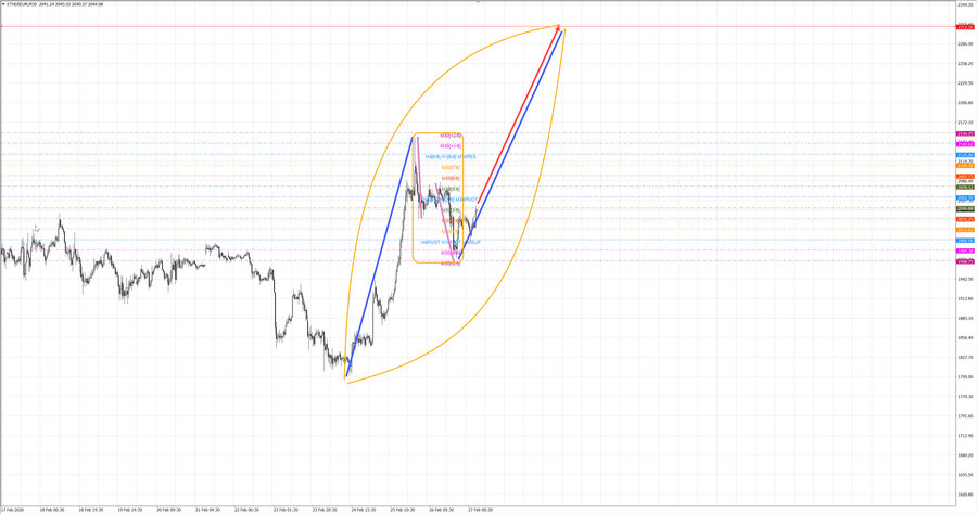 ethusd m30 07-02 27.02.26.jpg