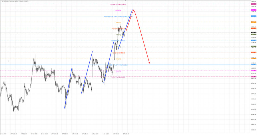 btcusd m30 07-43 05.03.26.jpg