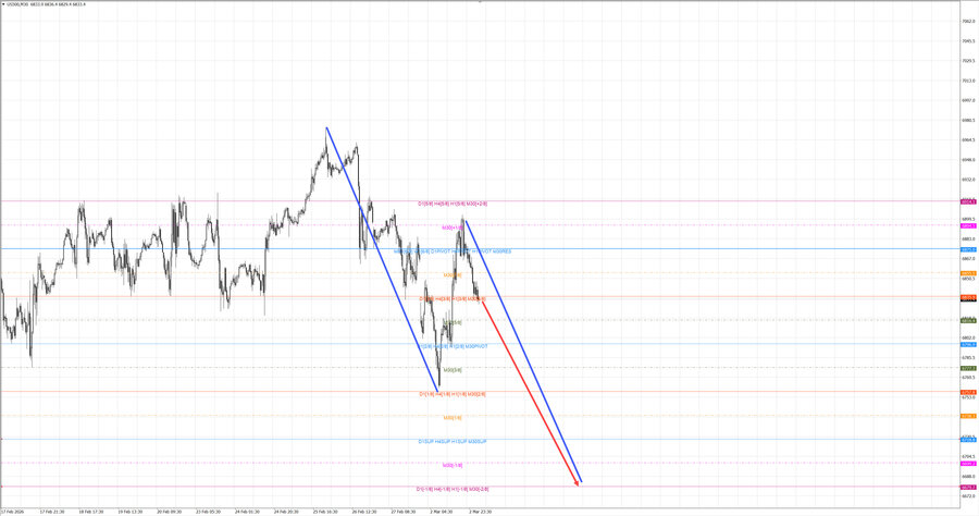 S&P500 m30 07-46 03.03.26.jpg