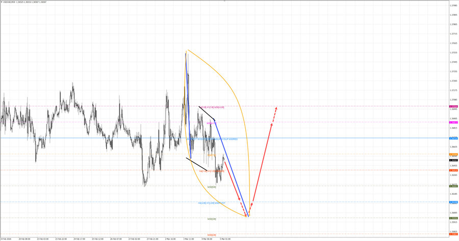 usdcad m30 07-35 05.03.26.jpg