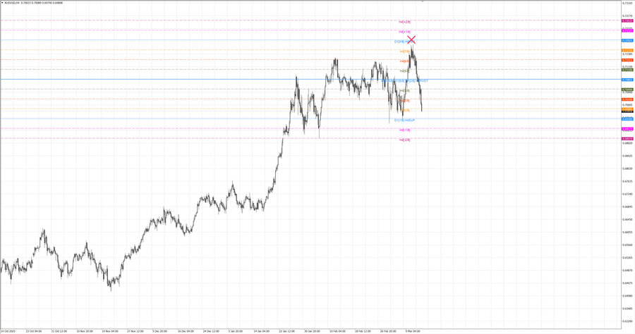 fact audusd h4 07.03.26.jpg