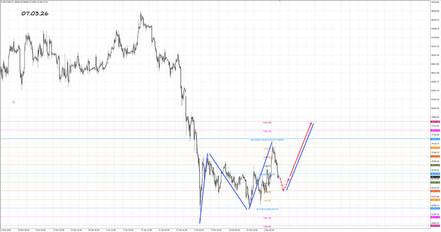 btcusd h4 07.03.26.jpg