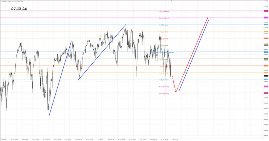 S&P500 h4 07.03.26.jpg