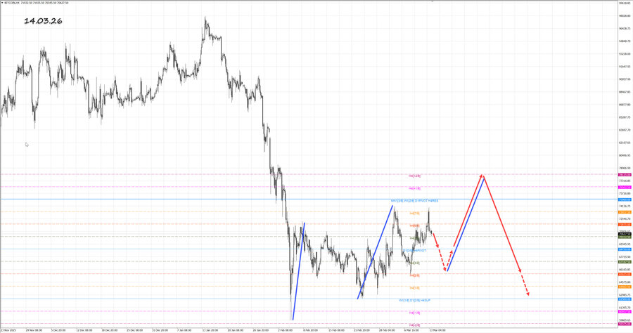 btcusd h4 14.03.26.jpg