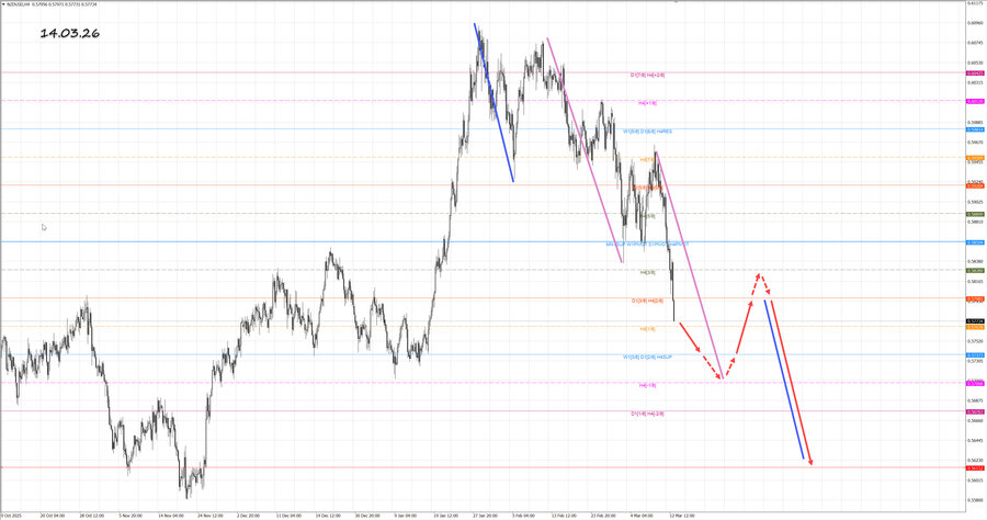 nzdusd h4 14.03.26.jpg