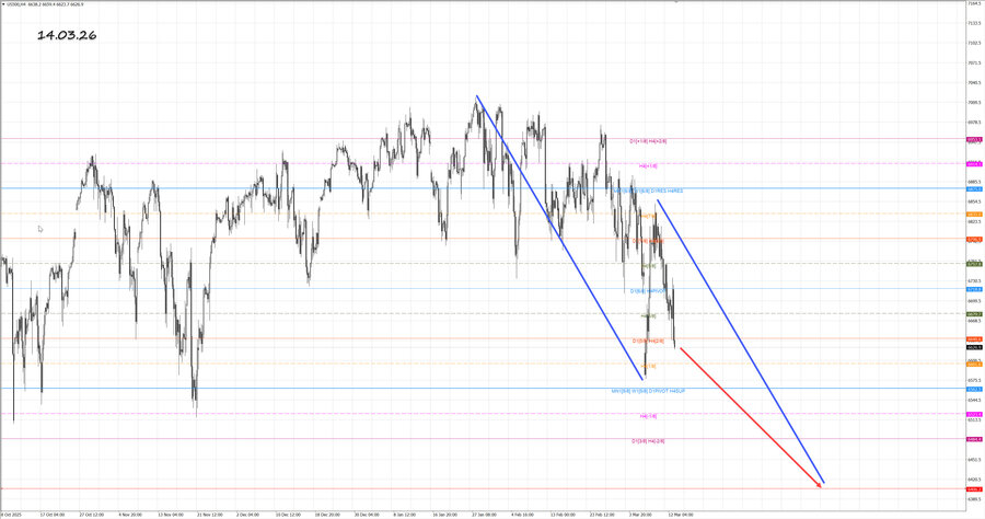 S&P500 h4 14.03.26.jpg