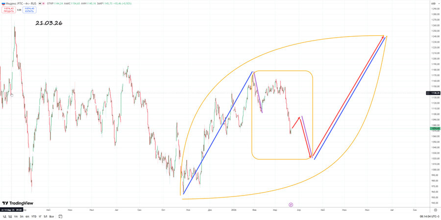 Индекс РТС h4 21.03.26.jpg