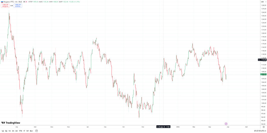 fact Индекс РТС h4 21.03.26.jpg