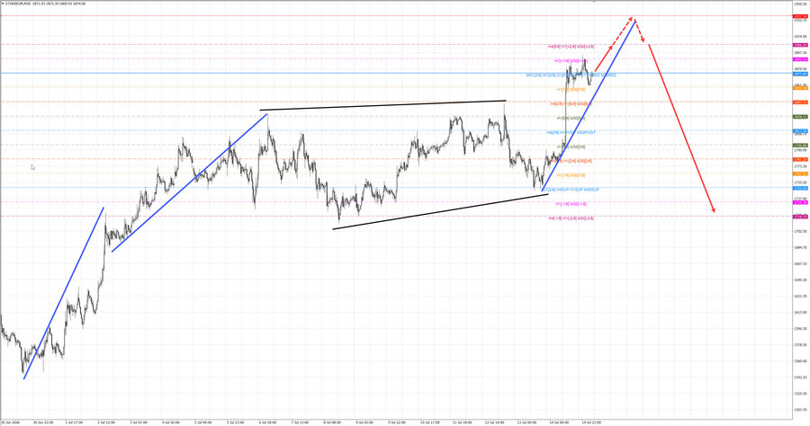 ethusd m30 07-42 15.07.26.jpg
